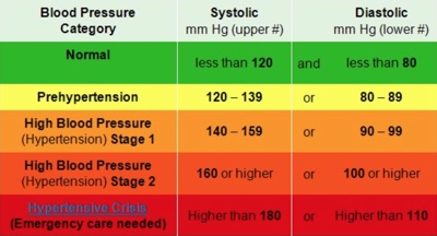 dangerous blood pressure